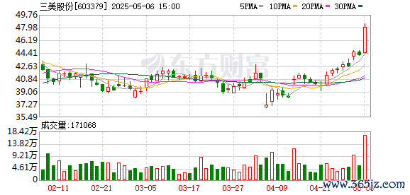 配资证券网 氟化工板块震荡拉升 巨化股份、三美股份双双创历史新高