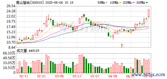 中国配资网官网 南山智尚盘中创历史新高