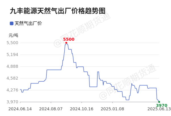 配资在线开户 价格前线|6月13日内蒙古森泰天然气异动提示